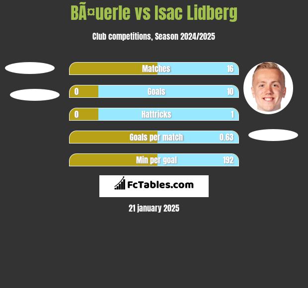 BÃ¤uerle vs Isac Lidberg h2h player stats