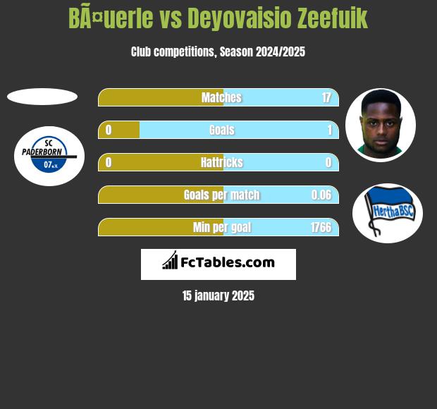 BÃ¤uerle vs Deyovaisio Zeefuik h2h player stats