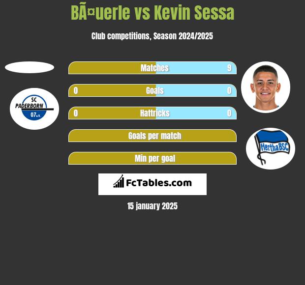 BÃ¤uerle vs Kevin Sessa h2h player stats