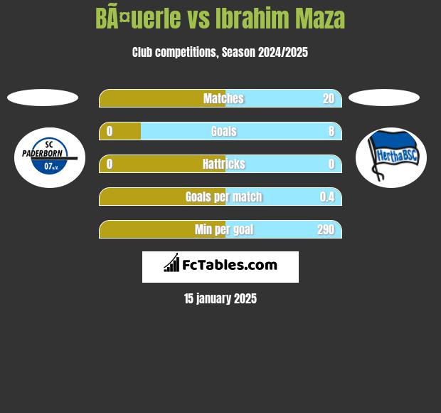 BÃ¤uerle vs Ibrahim Maza h2h player stats