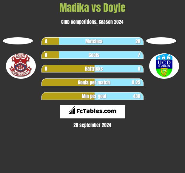 Madika vs Doyle h2h player stats