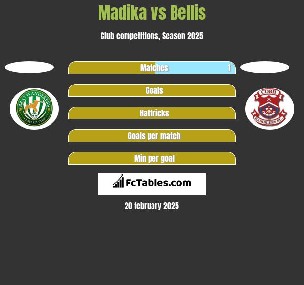 Madika vs Bellis h2h player stats