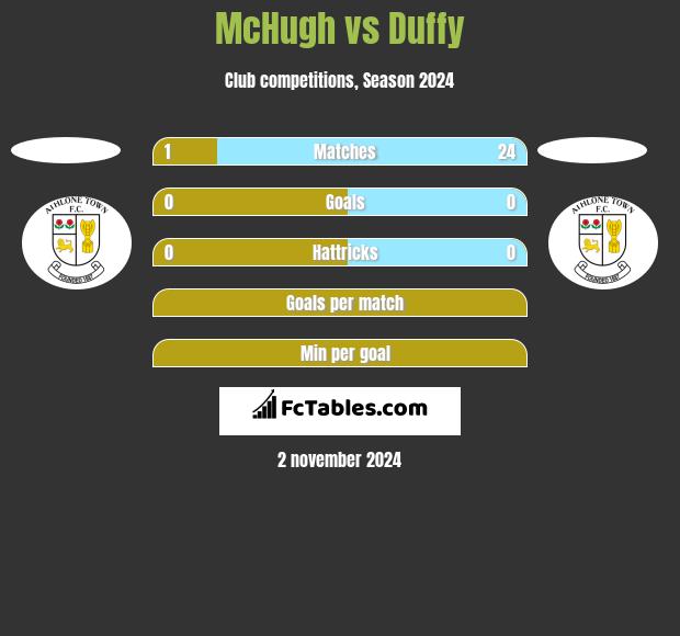 McHugh vs Duffy h2h player stats