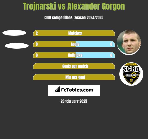 Trojnarski vs Alexander Gorgon h2h player stats