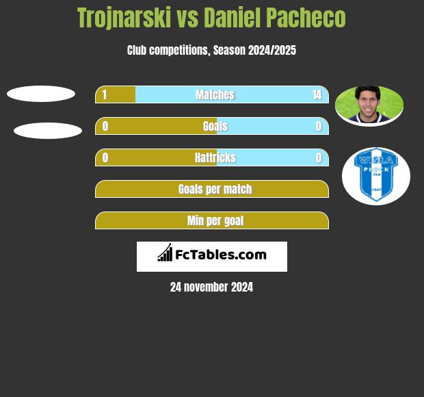 Trojnarski vs Daniel Pacheco h2h player stats