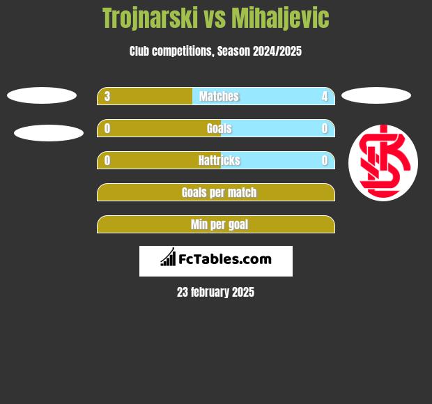 Trojnarski vs Mihaljevic h2h player stats