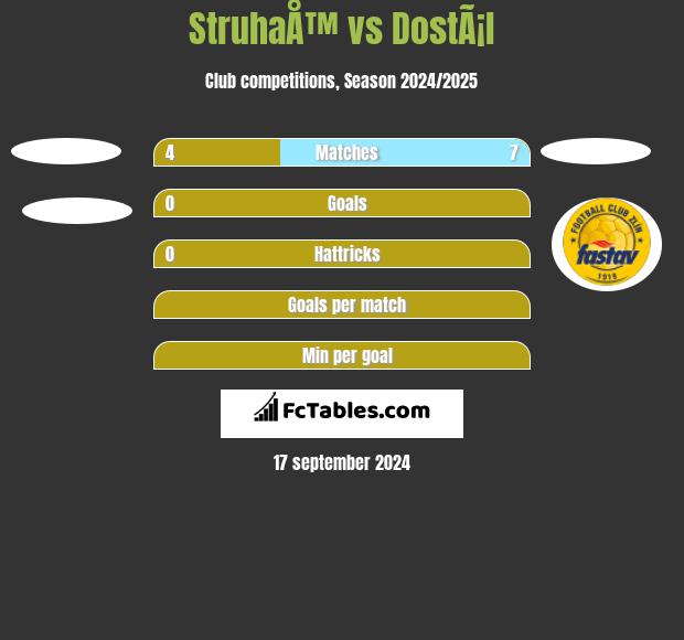 StruhaÅ™ vs DostÃ¡l h2h player stats