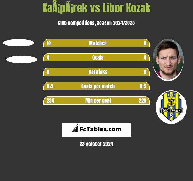 KaÅ¡pÃ¡rek vs Libor Kozak h2h player stats