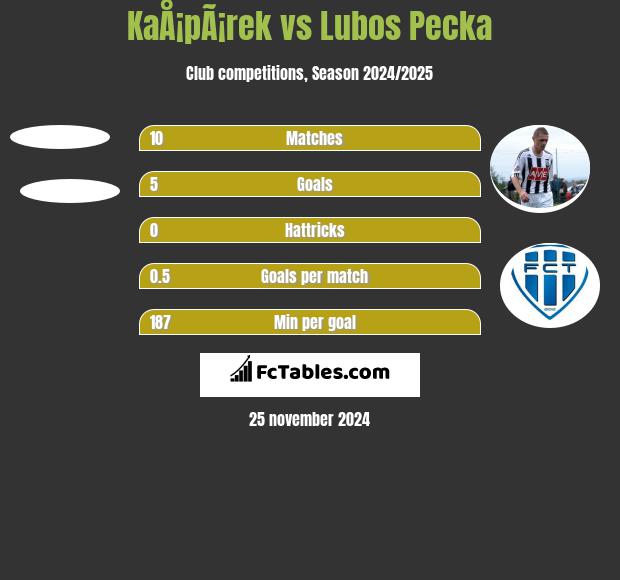 KaÅ¡pÃ¡rek vs Lubos Pecka h2h player stats