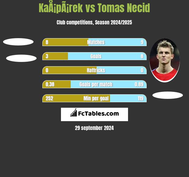 KaÅ¡pÃ¡rek vs Tomas Necid h2h player stats