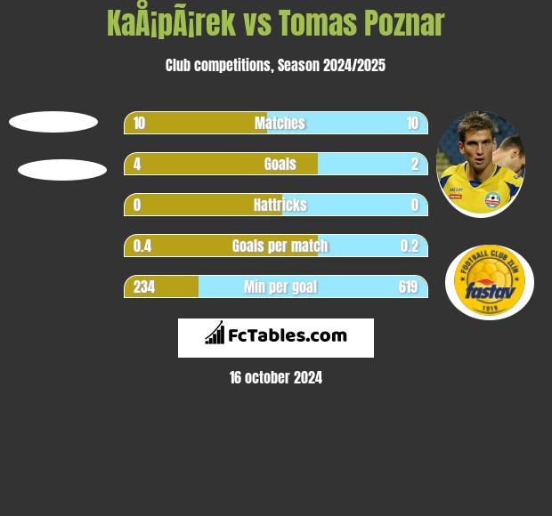 KaÅ¡pÃ¡rek vs Tomas Poznar h2h player stats