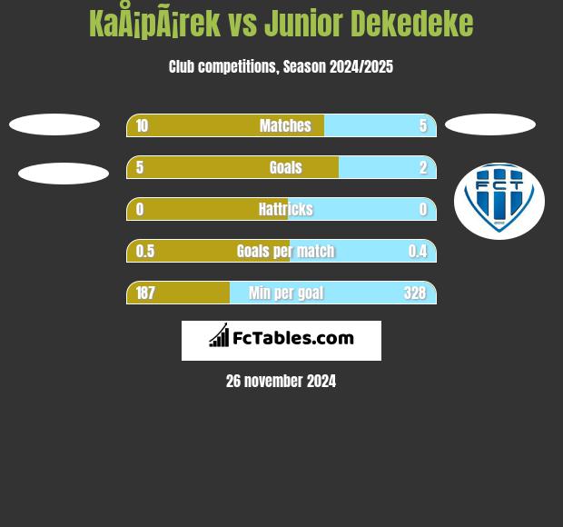 KaÅ¡pÃ¡rek vs Junior Dekedeke h2h player stats