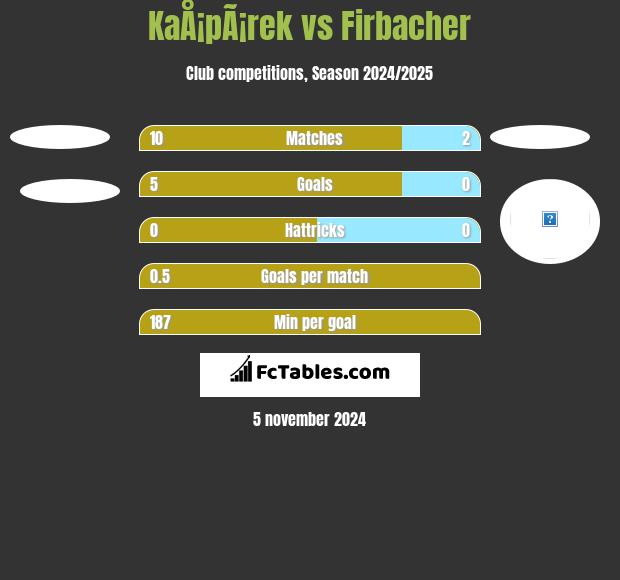 KaÅ¡pÃ¡rek vs Firbacher h2h player stats