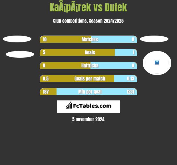 KaÅ¡pÃ¡rek vs Dufek h2h player stats