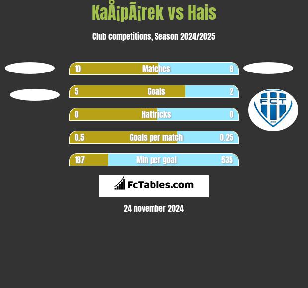 KaÅ¡pÃ¡rek vs Hais h2h player stats