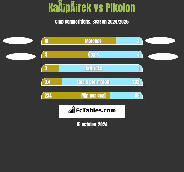 KaÅ¡pÃ¡rek vs Pikolon h2h player stats