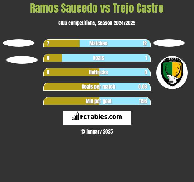 Ramos Saucedo vs Trejo Castro h2h player stats