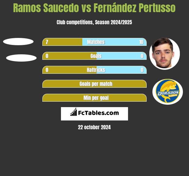 Ramos Saucedo vs Fernández Pertusso h2h player stats