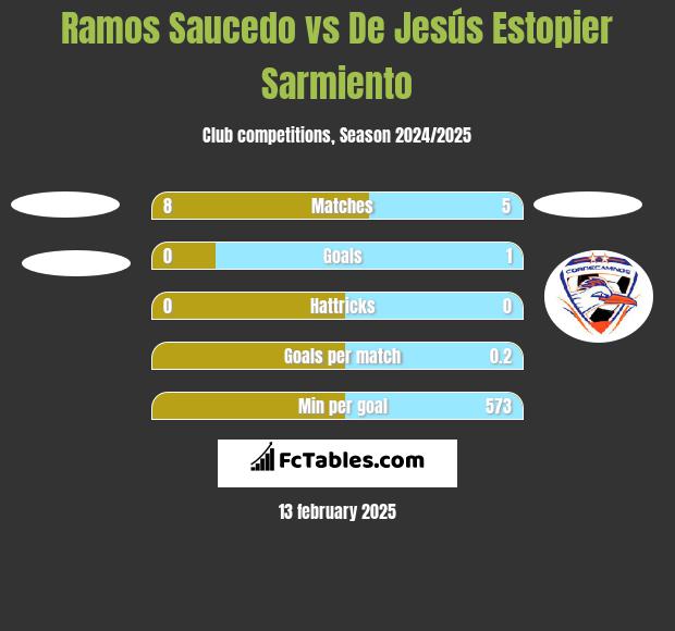 Ramos Saucedo vs De Jesús Estopier Sarmiento h2h player stats