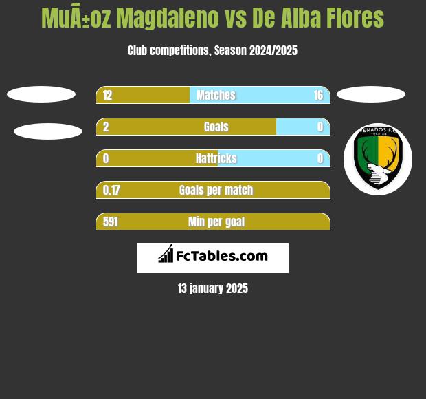 MuÃ±oz Magdaleno vs De Alba Flores h2h player stats