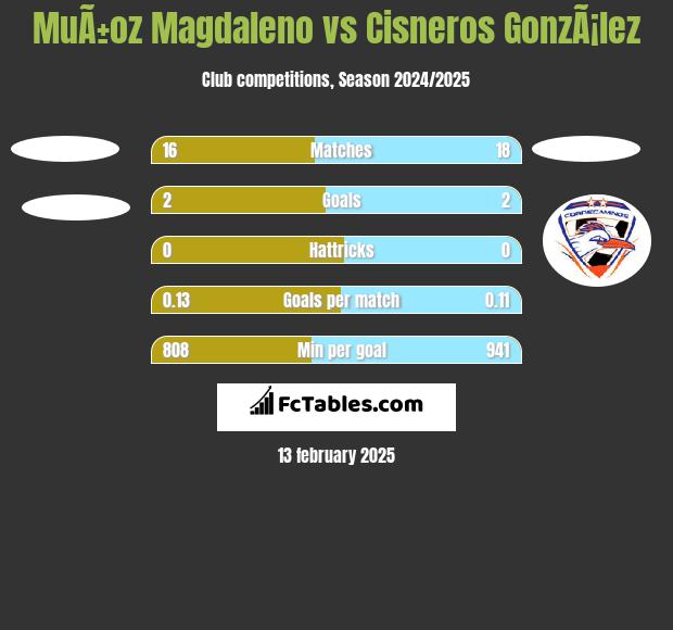 MuÃ±oz Magdaleno vs Cisneros GonzÃ¡lez h2h player stats