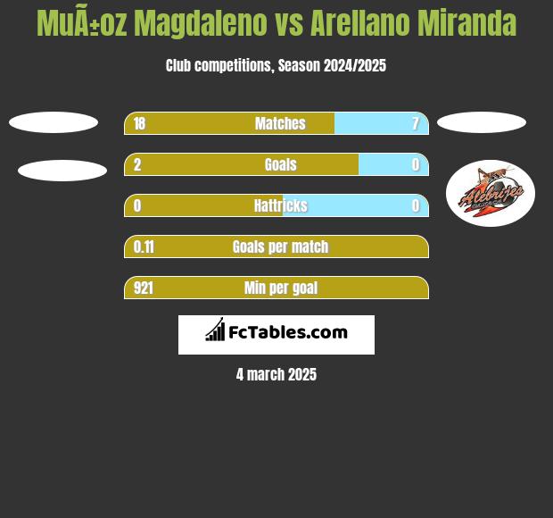 MuÃ±oz Magdaleno vs Arellano Miranda h2h player stats