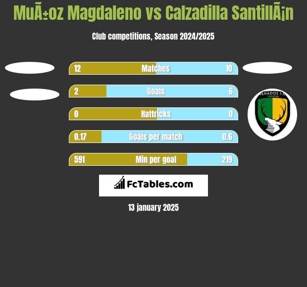 MuÃ±oz Magdaleno vs Calzadilla SantillÃ¡n h2h player stats