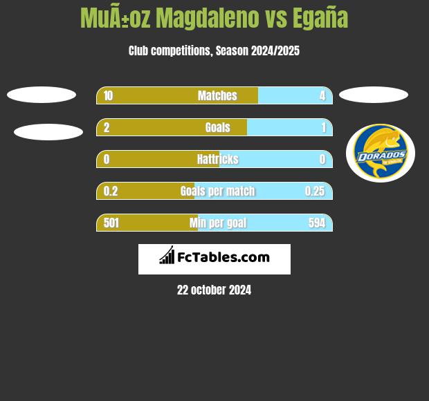 MuÃ±oz Magdaleno vs Egaña h2h player stats