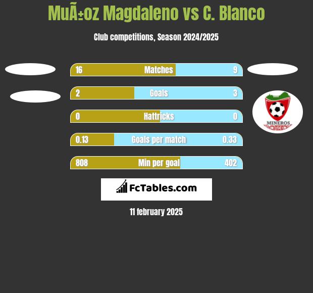 MuÃ±oz Magdaleno vs C. Blanco h2h player stats