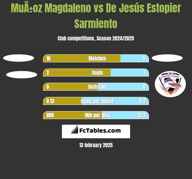 MuÃ±oz Magdaleno vs De Jesús Estopier Sarmiento h2h player stats