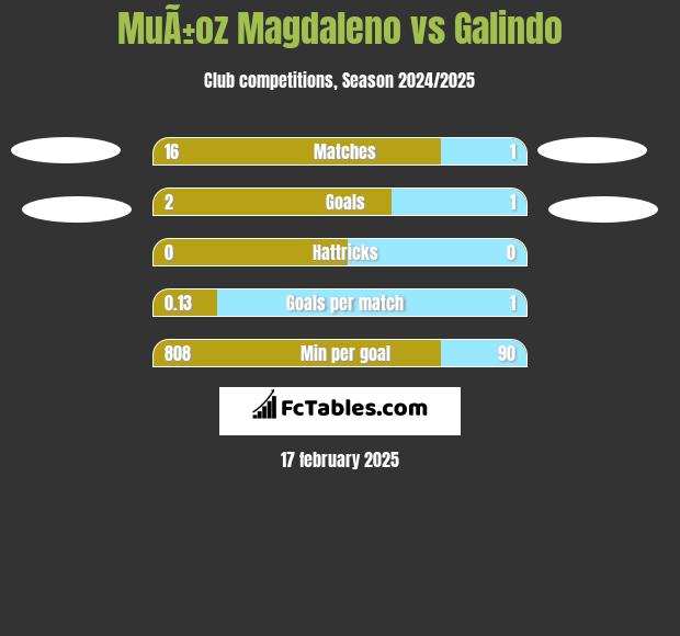 MuÃ±oz Magdaleno vs Galindo h2h player stats