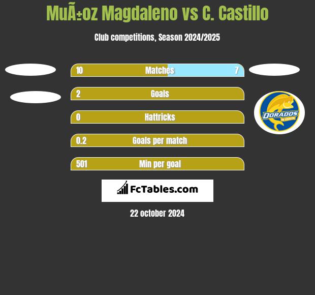 MuÃ±oz Magdaleno vs C. Castillo h2h player stats