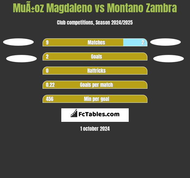 MuÃ±oz Magdaleno vs Montano Zambra h2h player stats