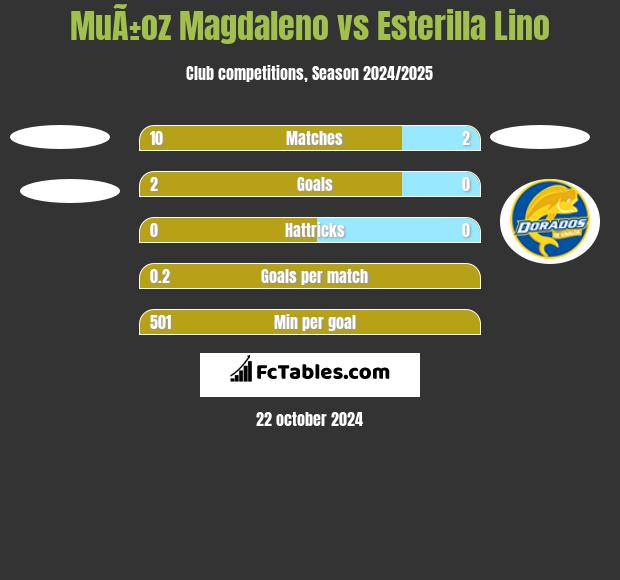 MuÃ±oz Magdaleno vs Esterilla Lino h2h player stats