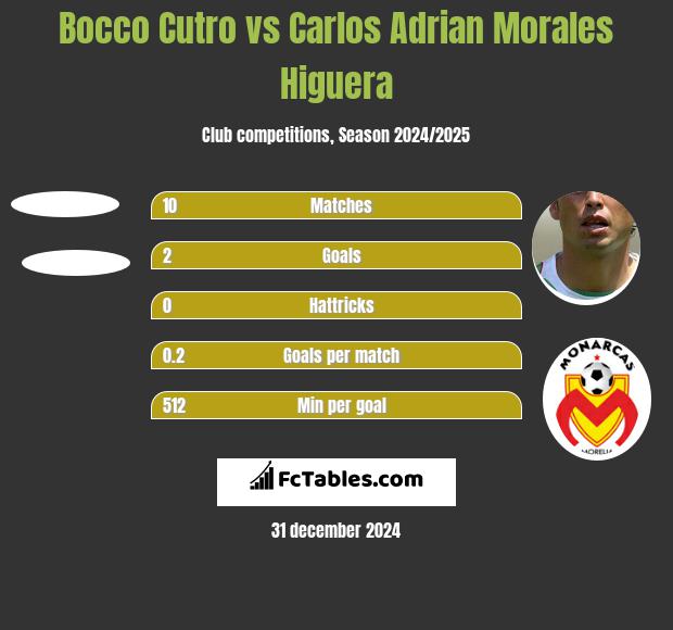 Bocco Cutro vs Carlos Adrian Morales Higuera h2h player stats