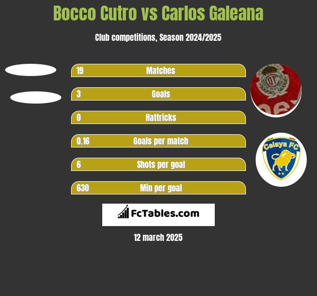 Bocco Cutro vs Carlos Galeana h2h player stats