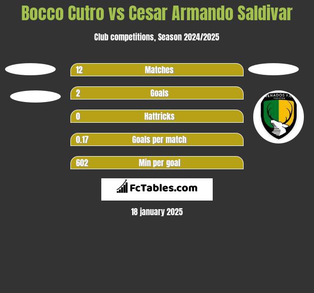 Bocco Cutro vs Cesar Armando Saldivar h2h player stats