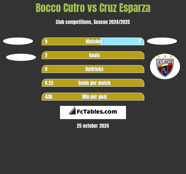 Bocco Cutro vs Cruz Esparza h2h player stats