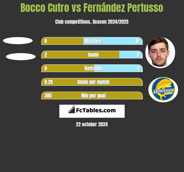 Bocco Cutro vs Fernández Pertusso h2h player stats