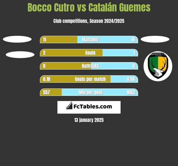 Bocco Cutro vs Catalán Guemes h2h player stats