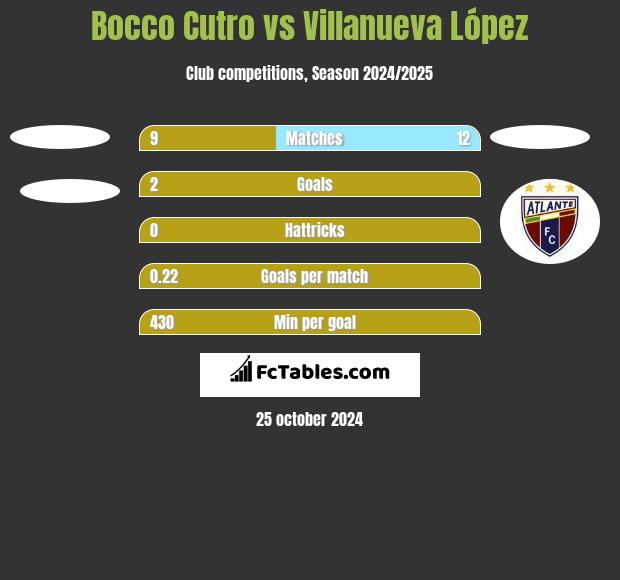 Bocco Cutro vs Villanueva López h2h player stats