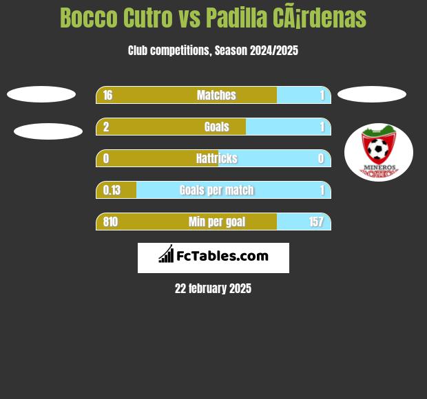 Bocco Cutro vs Padilla CÃ¡rdenas h2h player stats