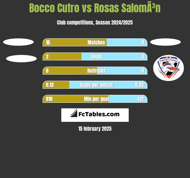 Bocco Cutro vs Rosas SalomÃ³n h2h player stats