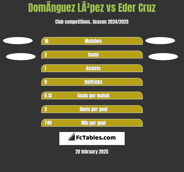 DomÃ­nguez LÃ³pez vs Eder Cruz h2h player stats