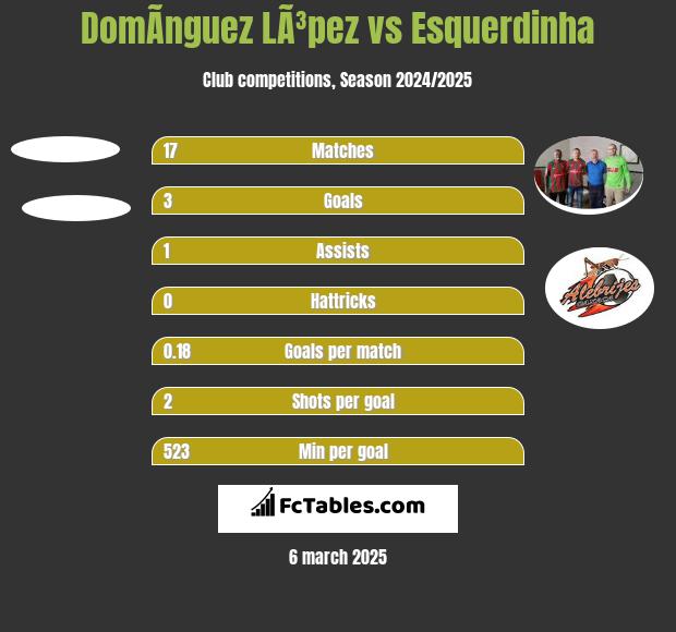 DomÃ­nguez LÃ³pez vs Esquerdinha h2h player stats