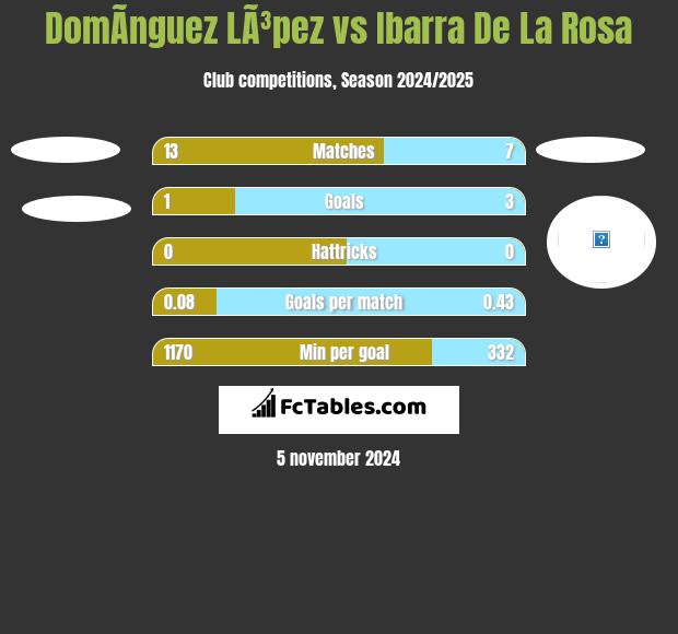 DomÃ­nguez LÃ³pez vs Ibarra De La Rosa h2h player stats