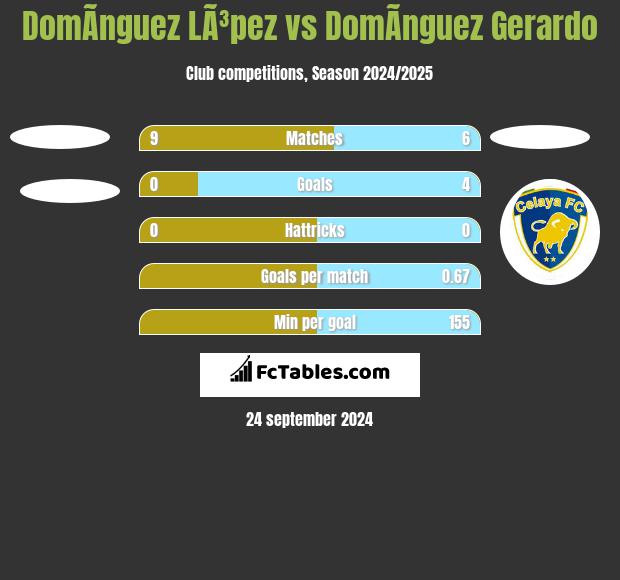 DomÃ­nguez LÃ³pez vs DomÃ­nguez Gerardo h2h player stats