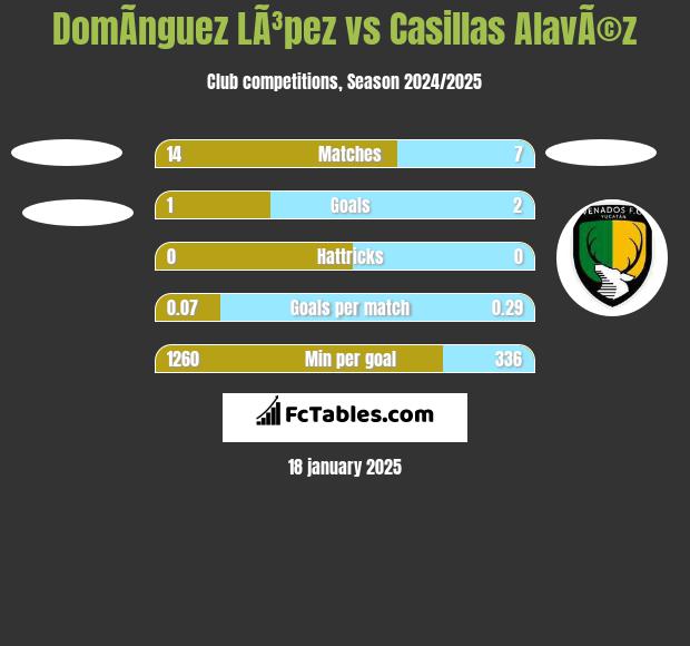 DomÃ­nguez LÃ³pez vs Casillas AlavÃ©z h2h player stats