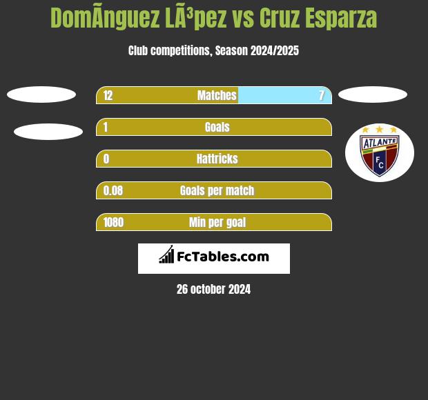 DomÃ­nguez LÃ³pez vs Cruz Esparza h2h player stats