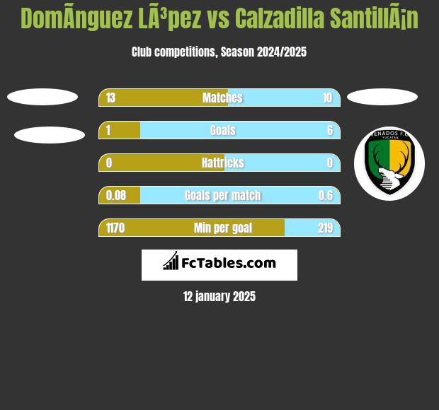 DomÃ­nguez LÃ³pez vs Calzadilla SantillÃ¡n h2h player stats